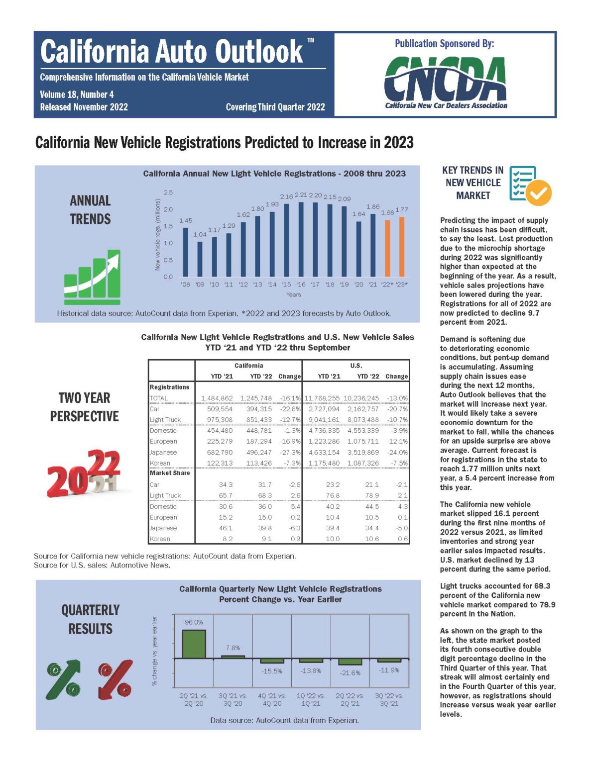 California New Car Dealers Association Releases Third Quarter Auto