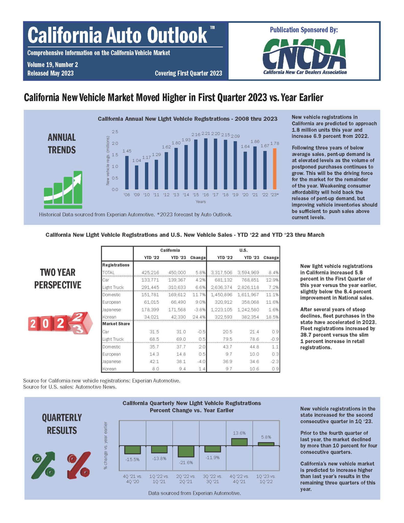 California New Car Dealers Association Releases First Quarter 2023 Auto